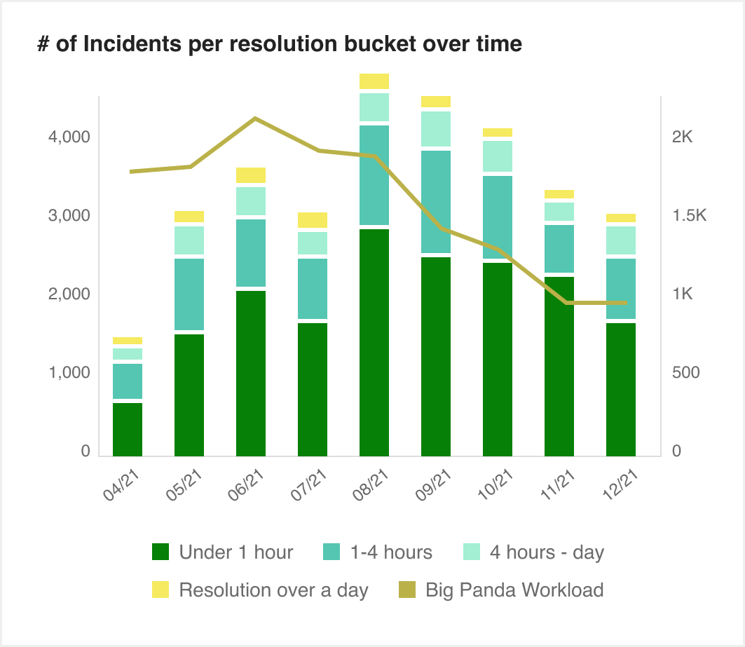 https://files.readme.io/a7da3ae-__of_incidents_per_resolution_bucket_over_time.png