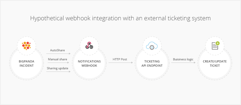 https://files.readme.io/ceb9b50-webhookDiagram.png