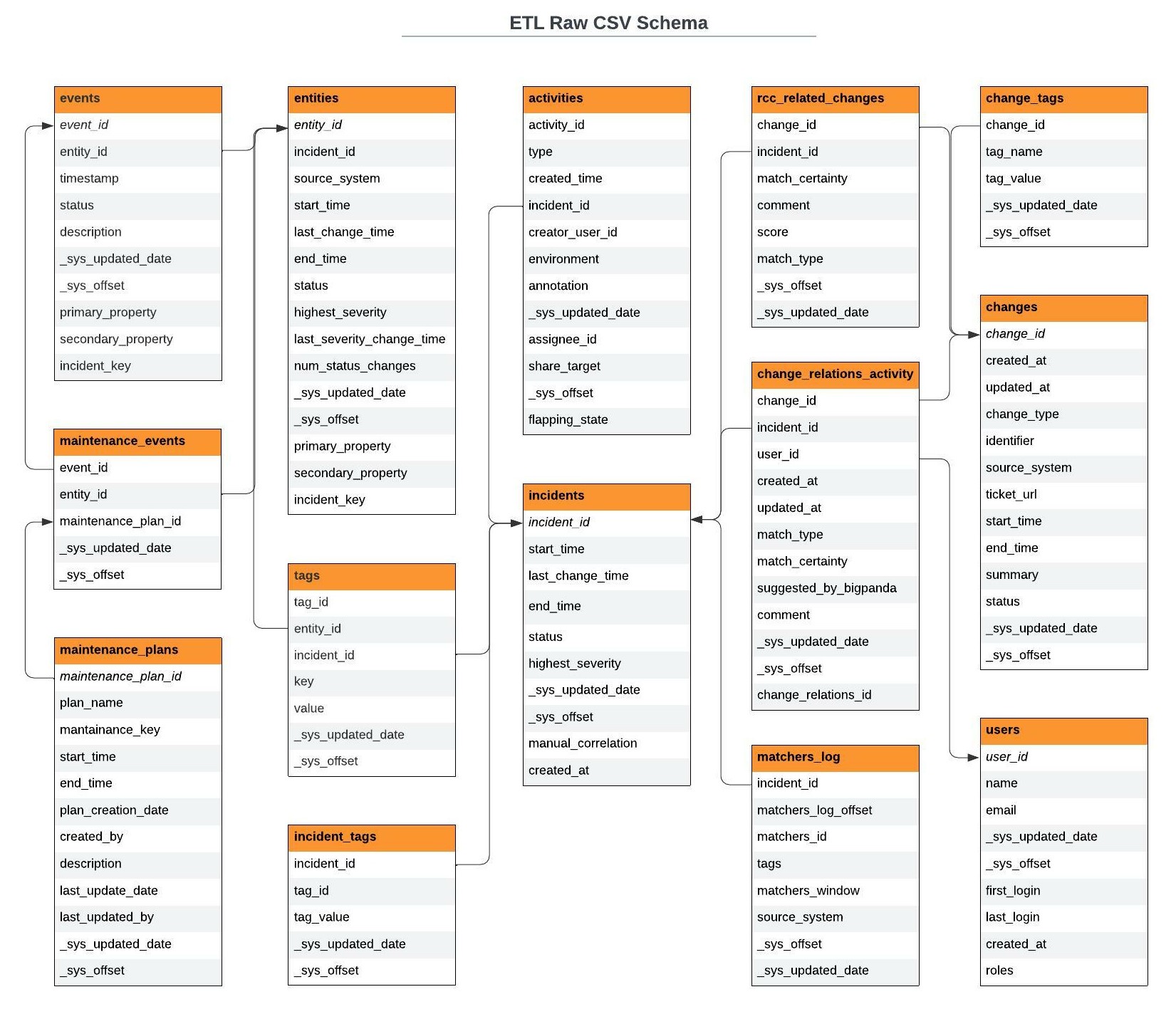 https://files.readme.io/fc6c69d-ETL_Data_Schema_2.0_-_ERD_with_data_linking.jpeg