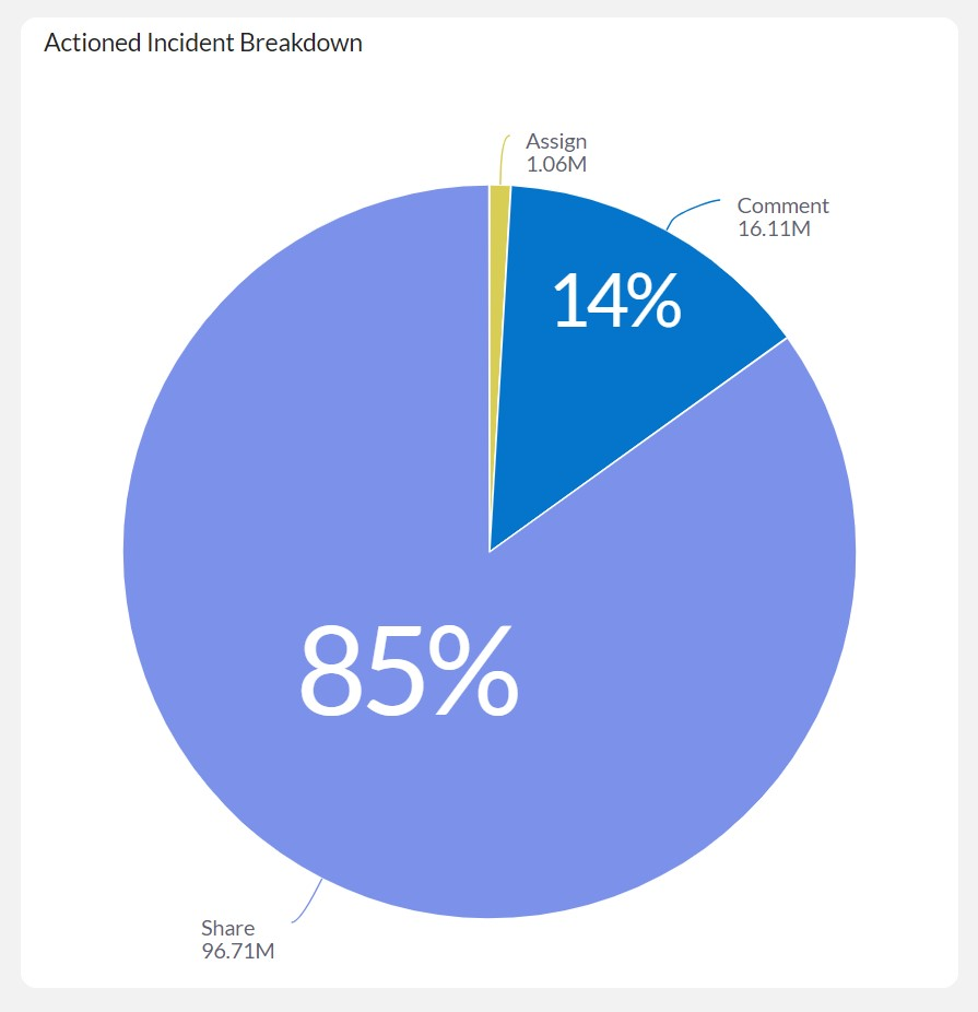 Actioned Incident Breakdown