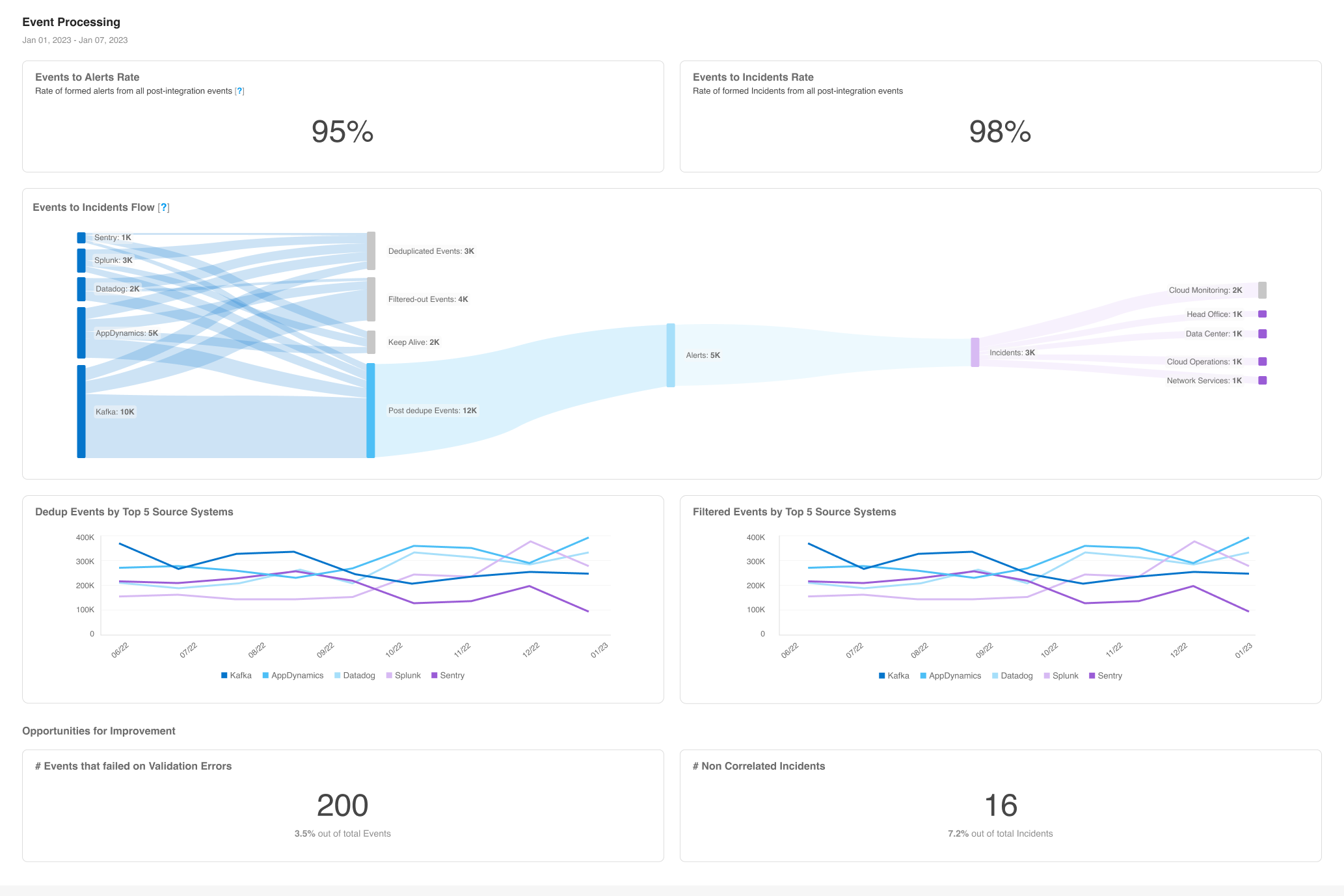 UnifiedAnalytics_Dashboard_EventProcessing