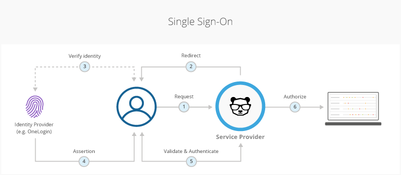 https://files.readme.io/d396170-SSO_diagram.png