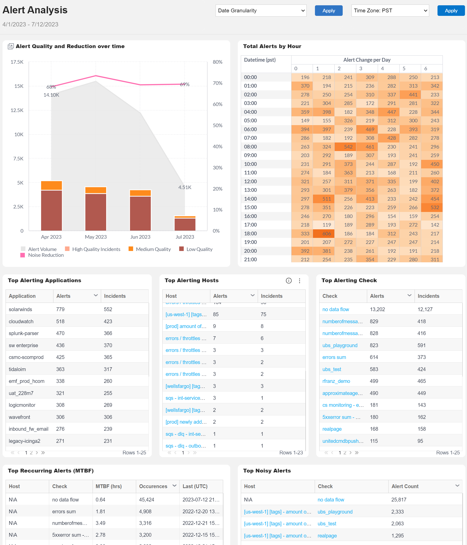 https://files.readme.io/5b5ecab-unifiedanalytics_dashboard_alertanalysis.jpg