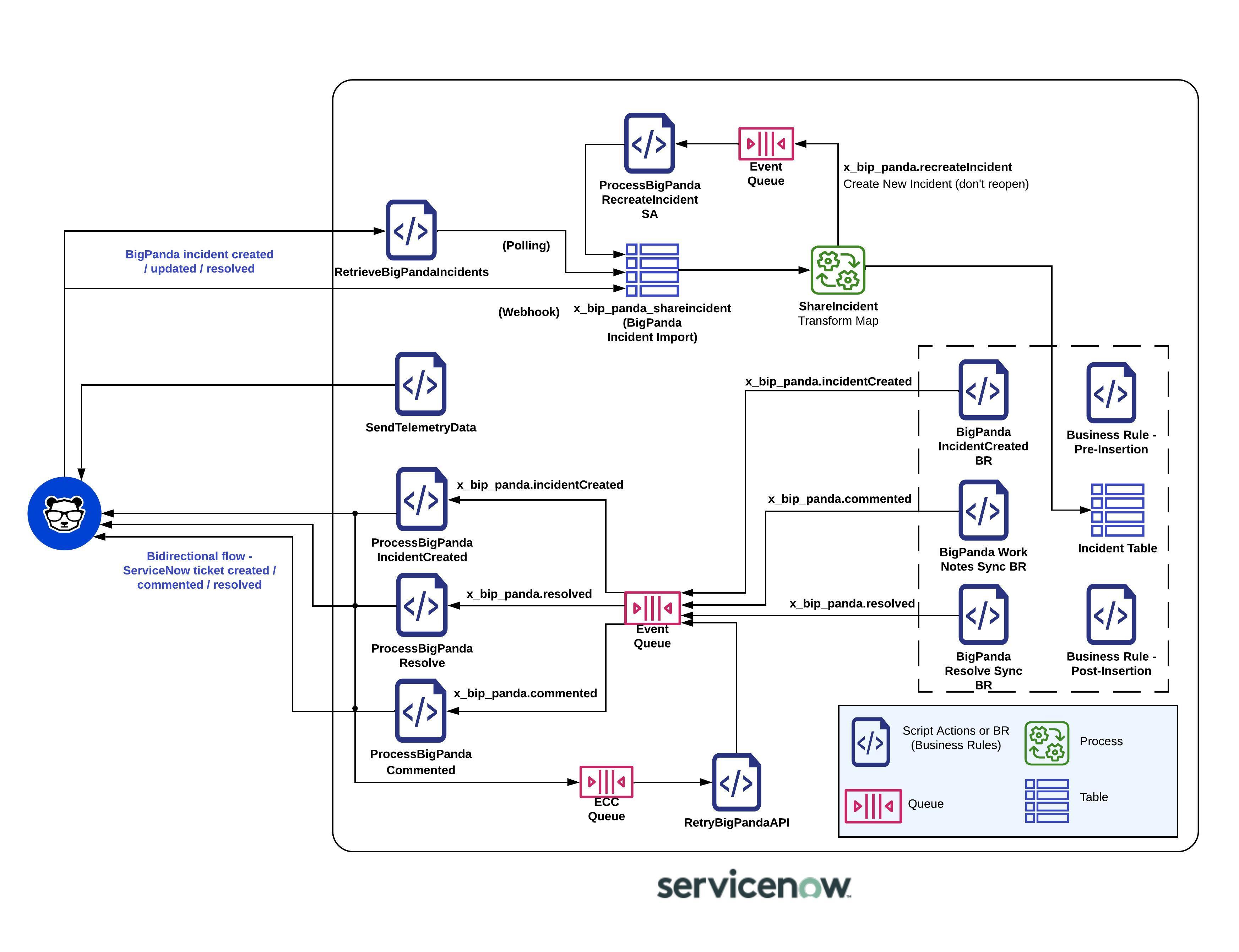 Integrations_ServiceNow_Architecture.jpeg