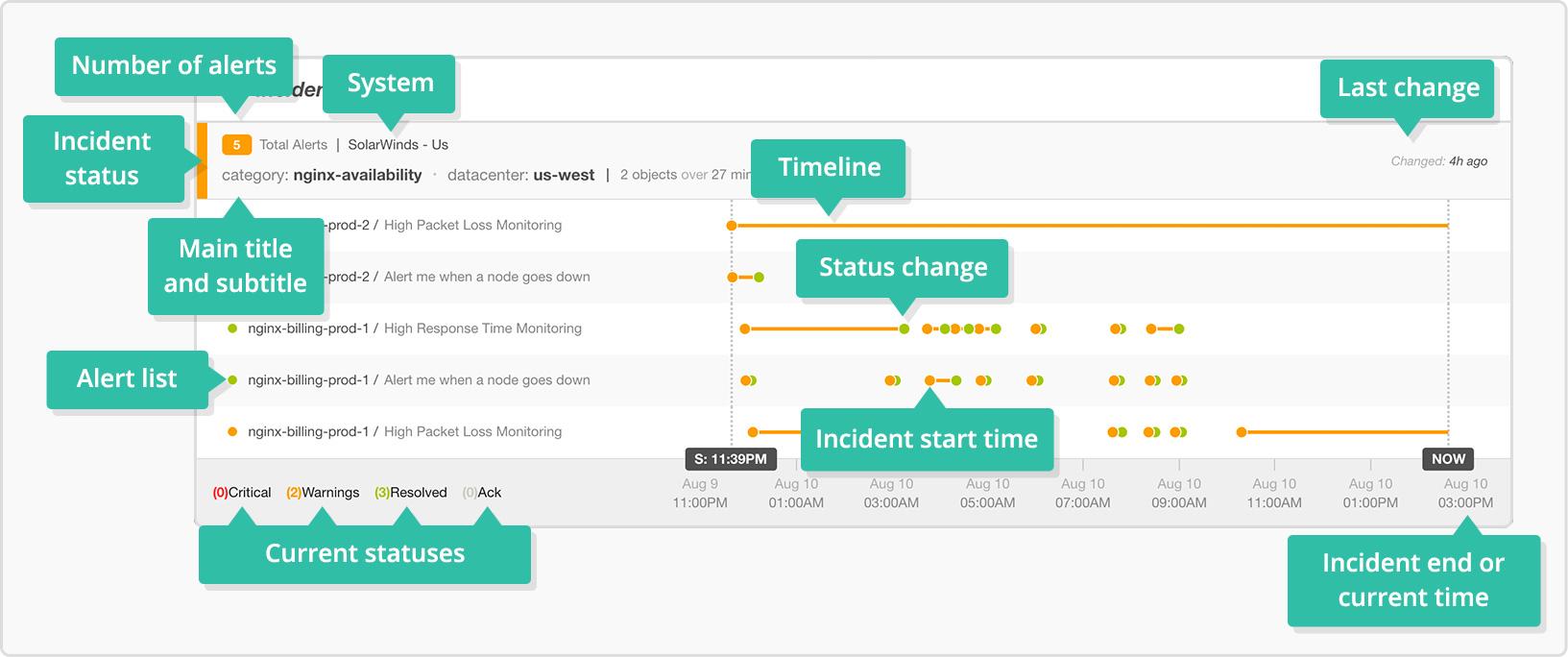 Incidents_V1_TimelineAnnotated